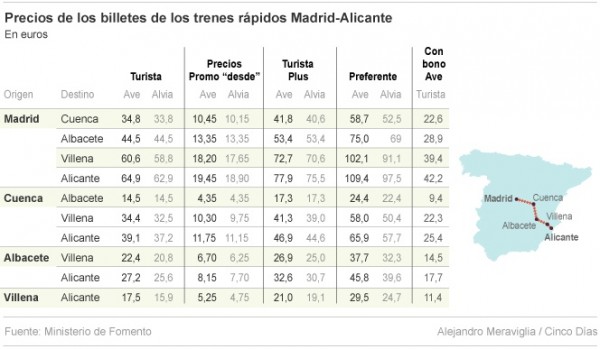 Tabla de precios y horarios del AVE Madrid-Alicante