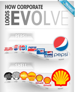 Evolución de los logotiposFuente: thelogocompany.net